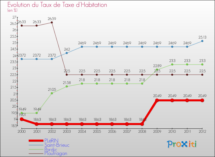 Evolution du taux de la taxe d'habitation pour PLéRIN et les communes proches Comparaison des taux de la taxe d'habitation pour PLéRIN et les communes voisines