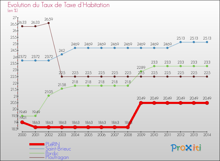 Evolution du taux de la taxe d'habitation pour PLéRIN et les communes proches de 2000 à 2014 Comparaison des taux de la taxe d'habitation pour PLéRIN et les communes voisines de 2000 à 2014