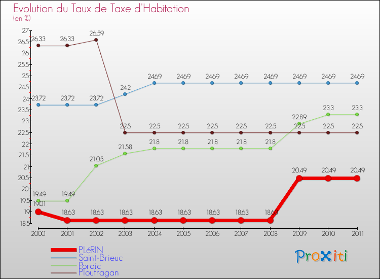 Evolution du taux de la taxe d'habitation pour PLéRIN et les communes proches Comparaison des taux de la taxe d'habitation pour PLéRIN et les communes voisines