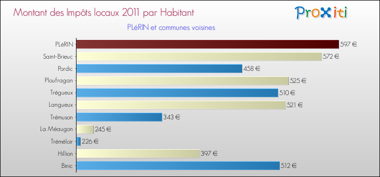 Montant des impôts locaux par Habitant pour PLéRIN et les communes proches Comparaison des impôts locaux par habitant pour PLéRIN et les communes voisines