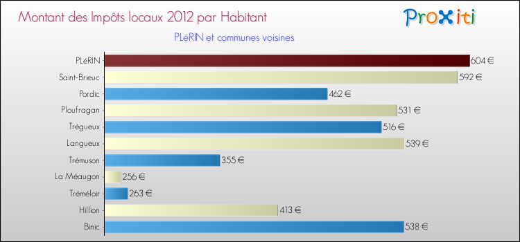 Montant des impôts locaux par Habitant pour PLéRIN et les communes proches Comparaison des impôts locaux par habitant pour PLéRIN et les communes voisines