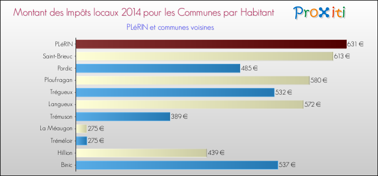 Montant des impôts locaux par Habitant pour PLéRIN et les communes proches en 2014 Comparaison des impôts locaux par habitant pour PLéRIN et les communes voisines en 2014