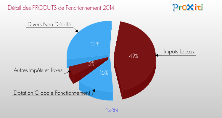 Décomposition du Budget de Fonctionnement 2014 de la commune de PLéRIN Budget de Fonctionnement 2014 pour la commune de PLéRIN