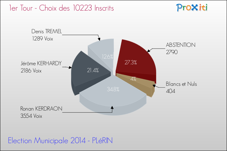 Résultats par rapport aux inscrits au 1er Tour des Elections Municipales 2014 de la commune de PLéRIN Elections Municipales 2014 - Résultats par rapport aux inscrits au 1er Tour pour la commune de PLéRIN