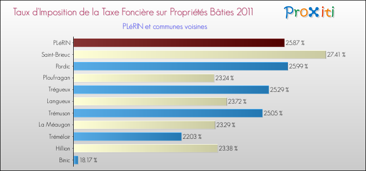Taux d'imposition de la taxe foncière sur le bati 2011 pour PLéRIN et les communes proches Comparaison des taux d'imposition de la taxe foncière sur le bati 2011 pour PLéRIN et les communes voisines