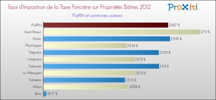 Taux d'imposition de la taxe foncière sur le bati 2012 pour PLéRIN et les communes proches Comparaison des taux d'imposition de la taxe foncière sur le bati 2012 pour PLéRIN et les communes voisines