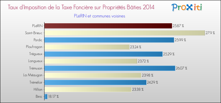 Taux d'imposition de la taxe foncière sur le bati 2014 pour PLéRIN et les communes proches Comparaison des taux d'imposition de la taxe foncière sur le bati 2014 pour PLéRIN et les communes voisines