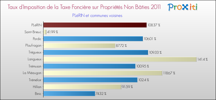 Taux d'imposition de la taxe foncière sur les immeubles et terrains non batis 2011 pour PLéRIN et les communes proches Comparaison des taux d'imposition de la taxe foncière sur les immeubles et terrains non batis 2011 pour PLéRIN et les communes voisines