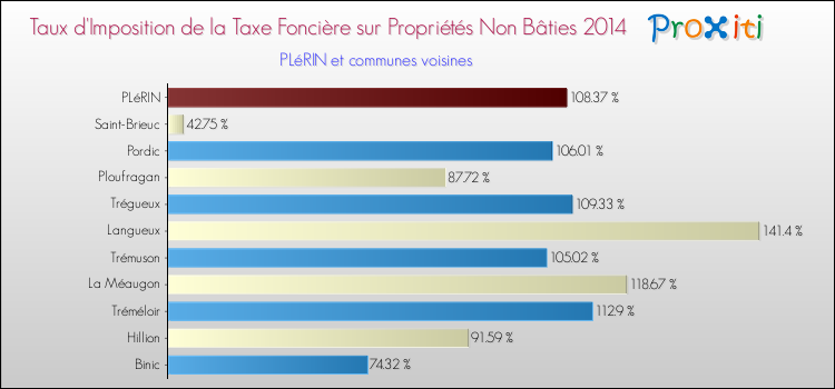 Taux d'imposition de la taxe foncière sur les immeubles et terrains non batis 2014 pour PLéRIN et les communes proches Comparaison des taux d'imposition de la taxe foncière sur les immeubles et terrains non batis 2014 pour PLéRIN et les communes voisines