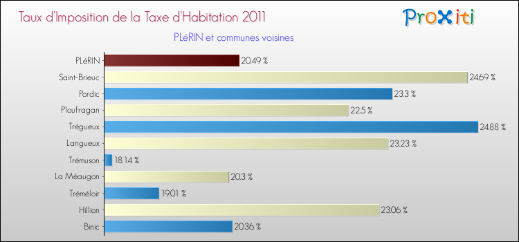 Taux d'imposition de la taxe d'habitation 2011 pour PLéRIN et les communes proches Comparaison des taux d'imposition de la taxe d'habitation 2011 pour PLéRIN et les communes voisines