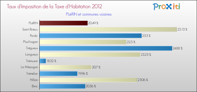 Taux d'imposition de la taxe d'habitation 2012 pour PLéRIN et les communes proches Comparaison des taux d'imposition de la taxe d'habitation 2012 pour PLéRIN et les communes voisines