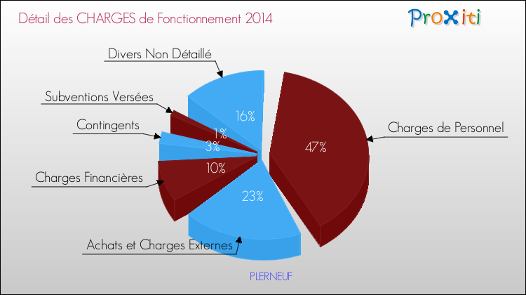Décomposition des Charges de Fonctionnement 2014 de la commune de PLERNEUF Charges de Fonctionnement 2014 pour la commune de PLERNEUF