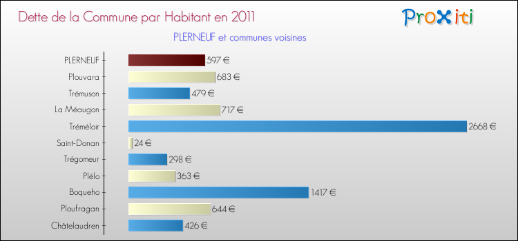 Dette par habitant de la commune en 2011 pour PLERNEUF et les communes proches Comparaison de la dette par habitant de la commune en 2011 pour PLERNEUF et les communes voisines
