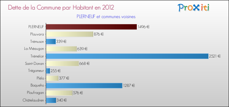 Dette par habitant de la commune en 2012 pour PLERNEUF et les communes proches Comparaison de la dette par habitant de la commune en 2012 pour PLERNEUF et les communes voisines