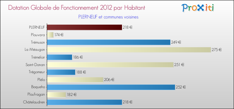 Montant des dotations globales de fonctionnement DGF par Habitant pour PLERNEUF et les communes proches Comparaison des des dotations globales de fonctionnement DGF par habitant pour PLERNEUF et les communes voisines
