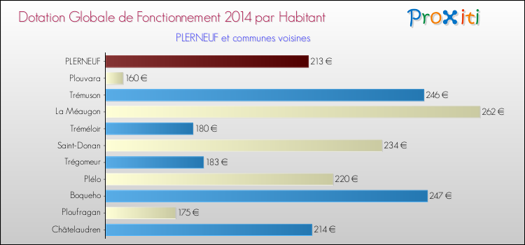 Montant des dotations globales de fonctionnement DGF par Habitant pour PLERNEUF et les communes proches en 2014. Comparaison des des dotations globales de fonctionnement DGF par habitant pour PLERNEUF et les communes voisines en 2014.