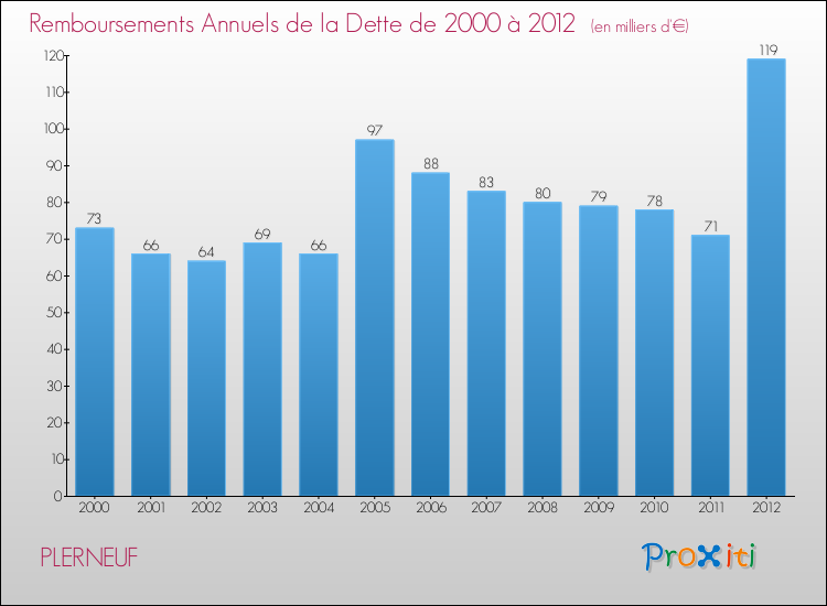 Evolution de l'annuité de la dette pour la commune de PLERNEUF de 2000 à 2012 Annuités de la dette pour PLERNEUF de 2000 à 2012