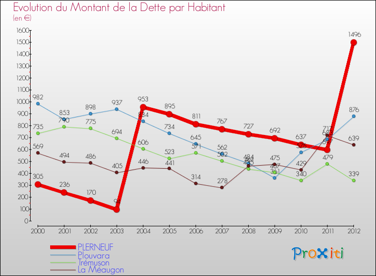 Evolution de la dette par habitant pour la commune de PLERNEUF et les communes proches de 2000 à 2012 Comparaison de la dette par habitant pour PLERNEUF et les communes voisines de 2000 à 2012