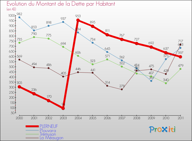 Evolution de la dette par habitant pour la commune de PLERNEUF et les communes proches Comparaison de la dette par habitant pour PLERNEUF et les communes voisines