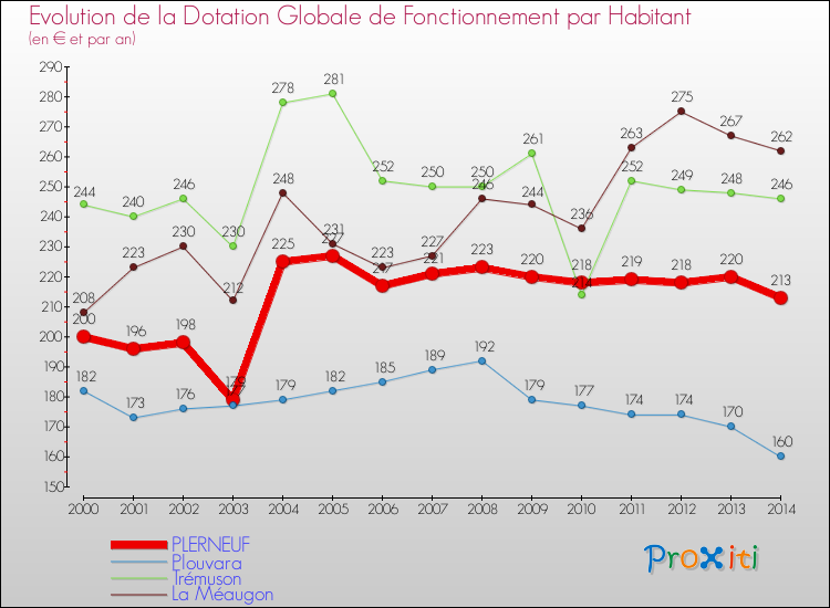 Evolution et montant de la dotation globale de fonctionnement par Habitant pour PLERNEUF et les communes proches de 2000 à 2014. Comparaison des dotations globales de fonctionnement par habitant pour PLERNEUF et les communes voisines de 2000 à 2014.