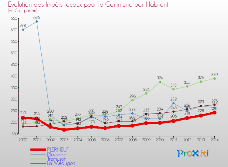 Evolution et montant des impôts locaux par Habitant pour PLERNEUF et les communes proches de 2000 à 2014 Comparaison des impôts locaux par habitant pour PLERNEUF et les communes voisines de 2000 à 2014