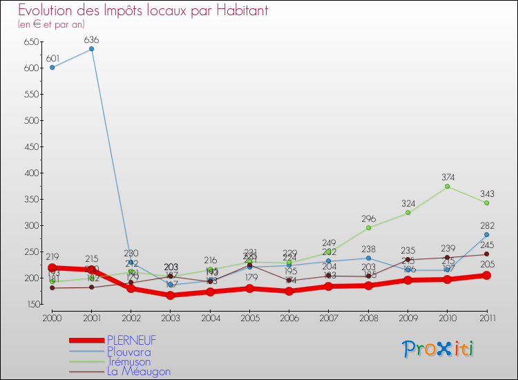 Evolution et montant des impôts locaux par Habitant pour PLERNEUF et les communes proches Comparaison des impôts locaux par habitant pour PLERNEUF et les communes voisines