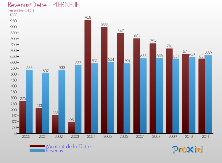 Evolution comparée de la dette et des revenus pour la commune de PLERNEUF de 2000 à 2011 Comparaison de la dette et des revenus pour PLERNEUF de 2000 à 2011