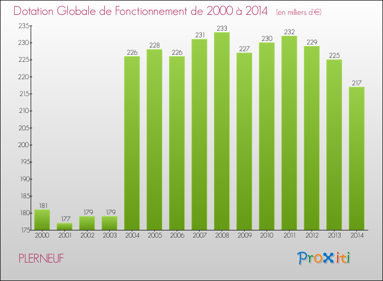 Evolution du montant de la Dotation Globale de Fonctionnement pour la commune de PLERNEUF de 2000 à 2014 Evolution du montant de la Dotation Globale de Fonctionnement pour PLERNEUF de 2000 à 2014