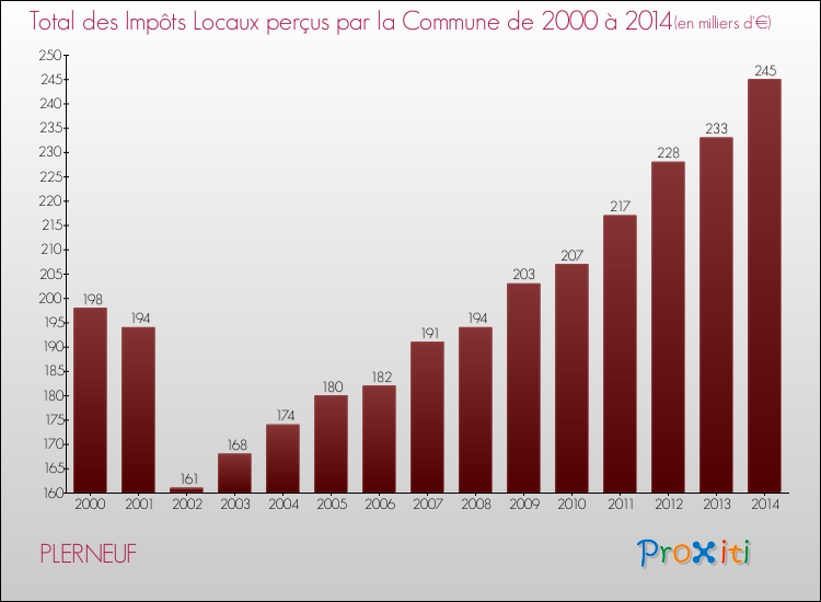 Evolution des Impôts Locaux pour la commune de PLERNEUF de 2000 à 2014 Evolution des Impôts Locaux pour PLERNEUF de 2000 à 2014
