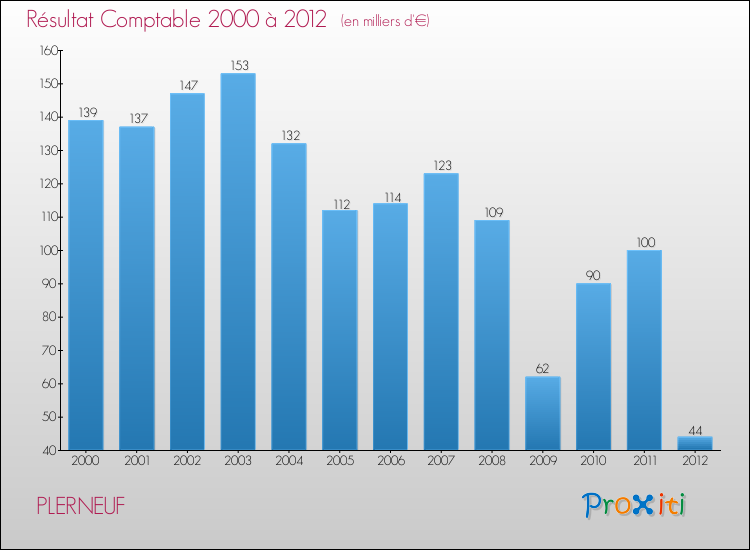 Evolution du résultat comptable pour la commune de PLERNEUF de 2000 à 2012 Evolution du résultat comptable pour PLERNEUF de 2000 à 2012