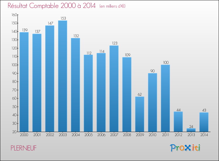 Evolution du résultat comptable pour la commune de PLERNEUF de 2000 à 2014 Evolution du résultat comptable pour PLERNEUF de 2000 à 2014