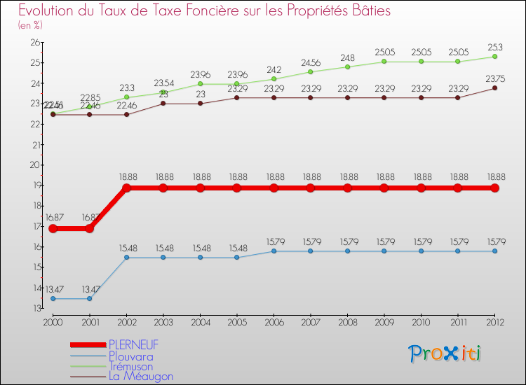 Evolution du taux de la taxe foncière sur le bati pour PLERNEUF et les communes proches de 2000 à 2012 Comparaison des taux de taxe foncière sur le bati pour PLERNEUF et les communes voisines de 2000 à 2012