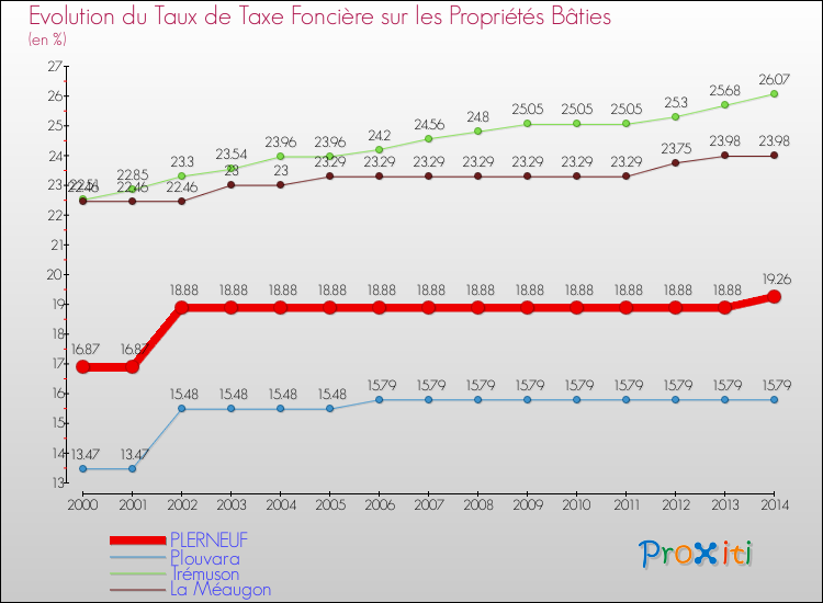 Evolution du taux de la taxe foncière sur le bati pour PLERNEUF et les communes proches de 2000 à 2014 Comparaison des taux de taxe foncière sur le bati pour PLERNEUF et les communes voisines de 2000 à 2014