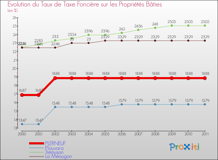 Evolution du taux de la taxe foncière sur le bati pour PLERNEUF et les communes proches Comparaison des taux de taxe foncière sur le bati pour PLERNEUF et les communes voisines