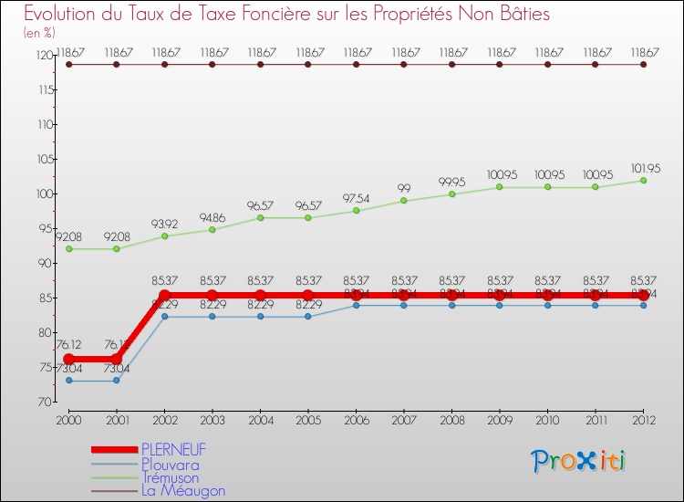 Evolution du taux de la taxe foncière sur les immeubles et terrains non batis pour PLERNEUF et les communes proches de 2000 à 2012 Comparaison des taux de la taxe foncière sur les immeubles et terrains non batis pour PLERNEUF et les communes voisines de 2000 à 2012