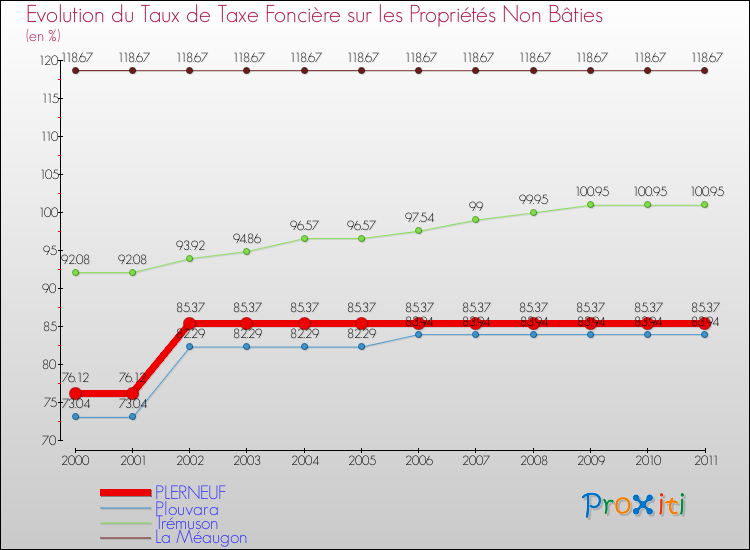 Evolution du taux de la taxe foncière sur les immeubles et terrains non batis pour PLERNEUF et les communes proches Comparaison des taux de la taxe foncière sur les immeubles et terrains non batis pour PLERNEUF et les communes voisines