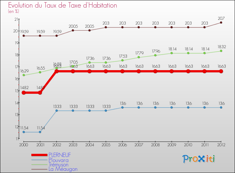 Evolution du taux de la taxe d'habitation pour PLERNEUF et les communes proches Comparaison des taux de la taxe d'habitation pour PLERNEUF et les communes voisines
