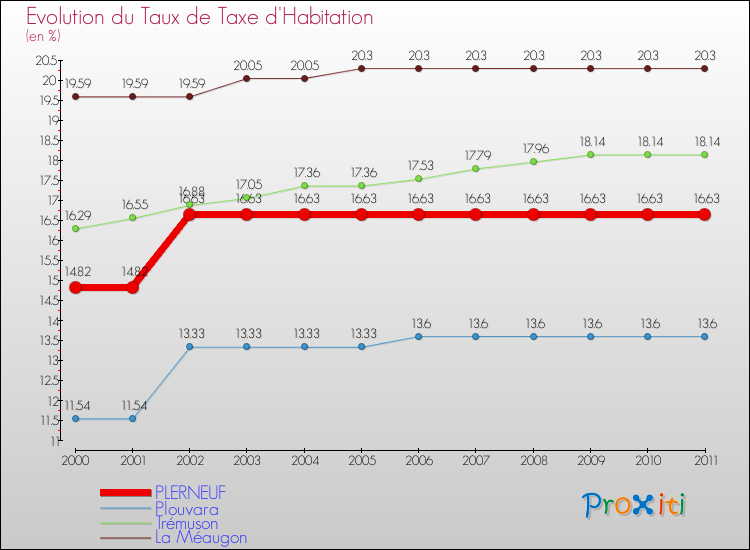 Evolution du taux de la taxe d'habitation pour PLERNEUF et les communes proches Comparaison des taux de la taxe d'habitation pour PLERNEUF et les communes voisines