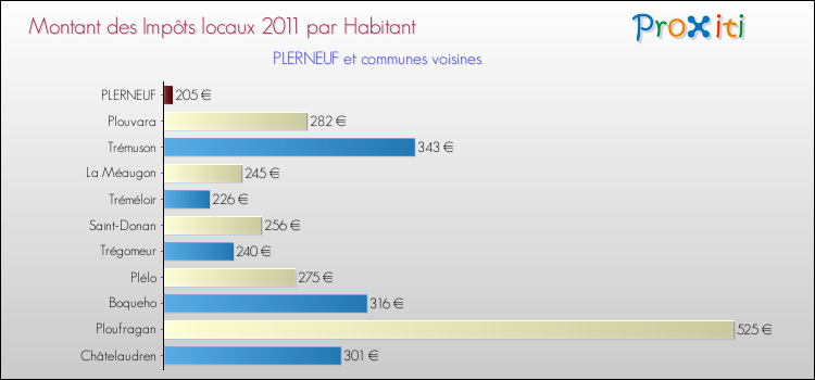 Montant des impôts locaux par Habitant pour PLERNEUF et les communes proches Comparaison des impôts locaux par habitant pour PLERNEUF et les communes voisines