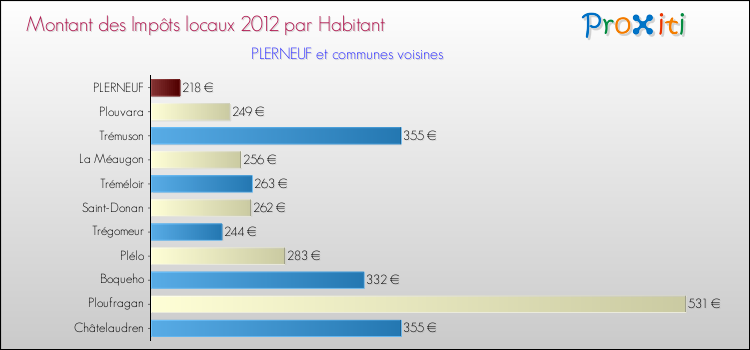 Montant des impôts locaux par Habitant pour PLERNEUF et les communes proches Comparaison des impôts locaux par habitant pour PLERNEUF et les communes voisines