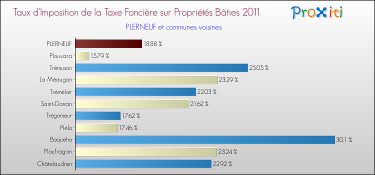 Taux d'imposition de la taxe foncière sur le bati 2011 pour PLERNEUF et les communes proches Comparaison des taux d'imposition de la taxe foncière sur le bati 2011 pour PLERNEUF et les communes voisines