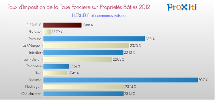 Taux d'imposition de la taxe foncière sur le bati 2012 pour PLERNEUF et les communes proches Comparaison des taux d'imposition de la taxe foncière sur le bati 2012 pour PLERNEUF et les communes voisines