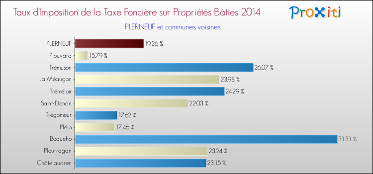 Taux d'imposition de la taxe foncière sur le bati 2014 pour PLERNEUF et les communes proches Comparaison des taux d'imposition de la taxe foncière sur le bati 2014 pour PLERNEUF et les communes voisines