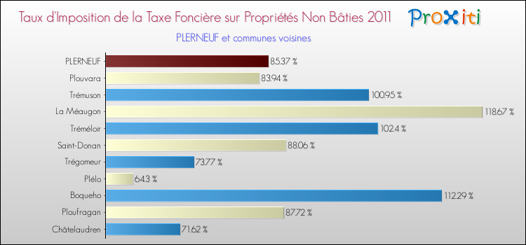 Taux d'imposition de la taxe foncière sur les immeubles et terrains non batis 2011 pour PLERNEUF et les communes proches Comparaison des taux d'imposition de la taxe foncière sur les immeubles et terrains non batis 2011 pour PLERNEUF et les communes voisines