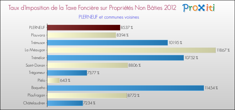 Taux d'imposition de la taxe foncière sur les immeubles et terrains non batis 2012 pour PLERNEUF et les communes proches Comparaison des taux d'imposition de la taxe foncière sur les immeubles et terrains non batis 2012 pour PLERNEUF et les communes voisines