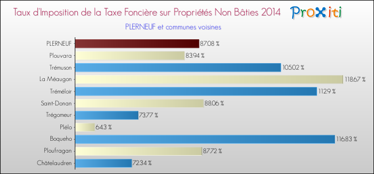Taux d'imposition de la taxe foncière sur les immeubles et terrains non batis 2014 pour PLERNEUF et les communes proches Comparaison des taux d'imposition de la taxe foncière sur les immeubles et terrains non batis 2014 pour PLERNEUF et les communes voisines