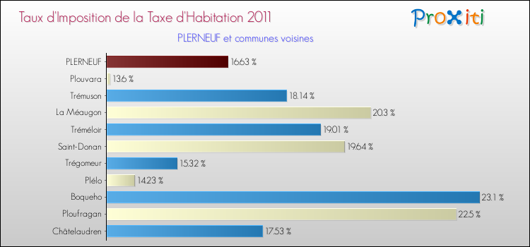 Taux d'imposition de la taxe d'habitation 2011 pour PLERNEUF et les communes proches Comparaison des taux d'imposition de la taxe d'habitation 2011 pour PLERNEUF et les communes voisines