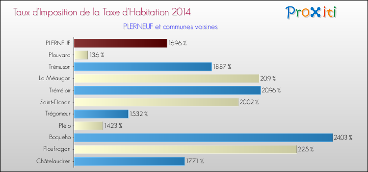 Taux d'imposition de la taxe d'habitation 2014 pour PLERNEUF et les communes proches Comparaison des taux d'imposition de la taxe d'habitation 2014 pour PLERNEUF et les communes voisines
