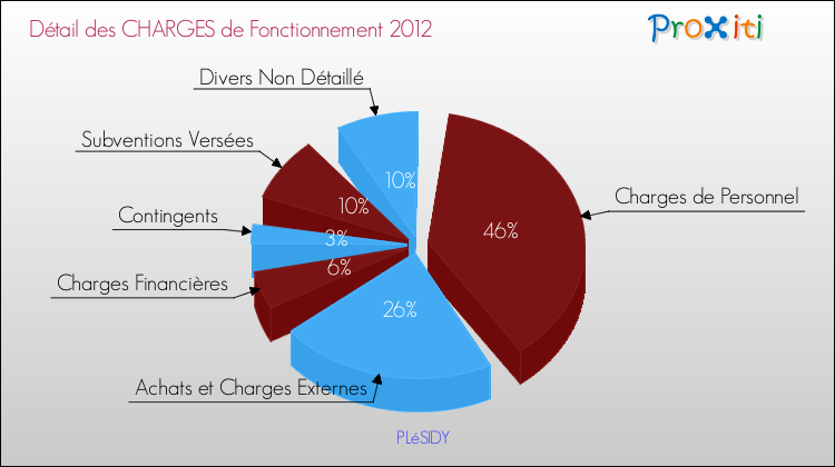 Décomposition des Charges de Fonctionnement 2012 de la commune de PLéSIDY Charges de Fonctionnement 2012 pour la commune de PLéSIDY