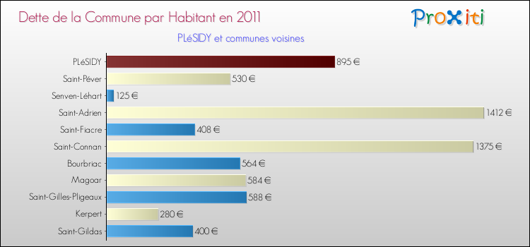 Dette par habitant de la commune en 2011 pour PLéSIDY et les communes proches Comparaison de la dette par habitant de la commune en 2011 pour PLéSIDY et les communes voisines